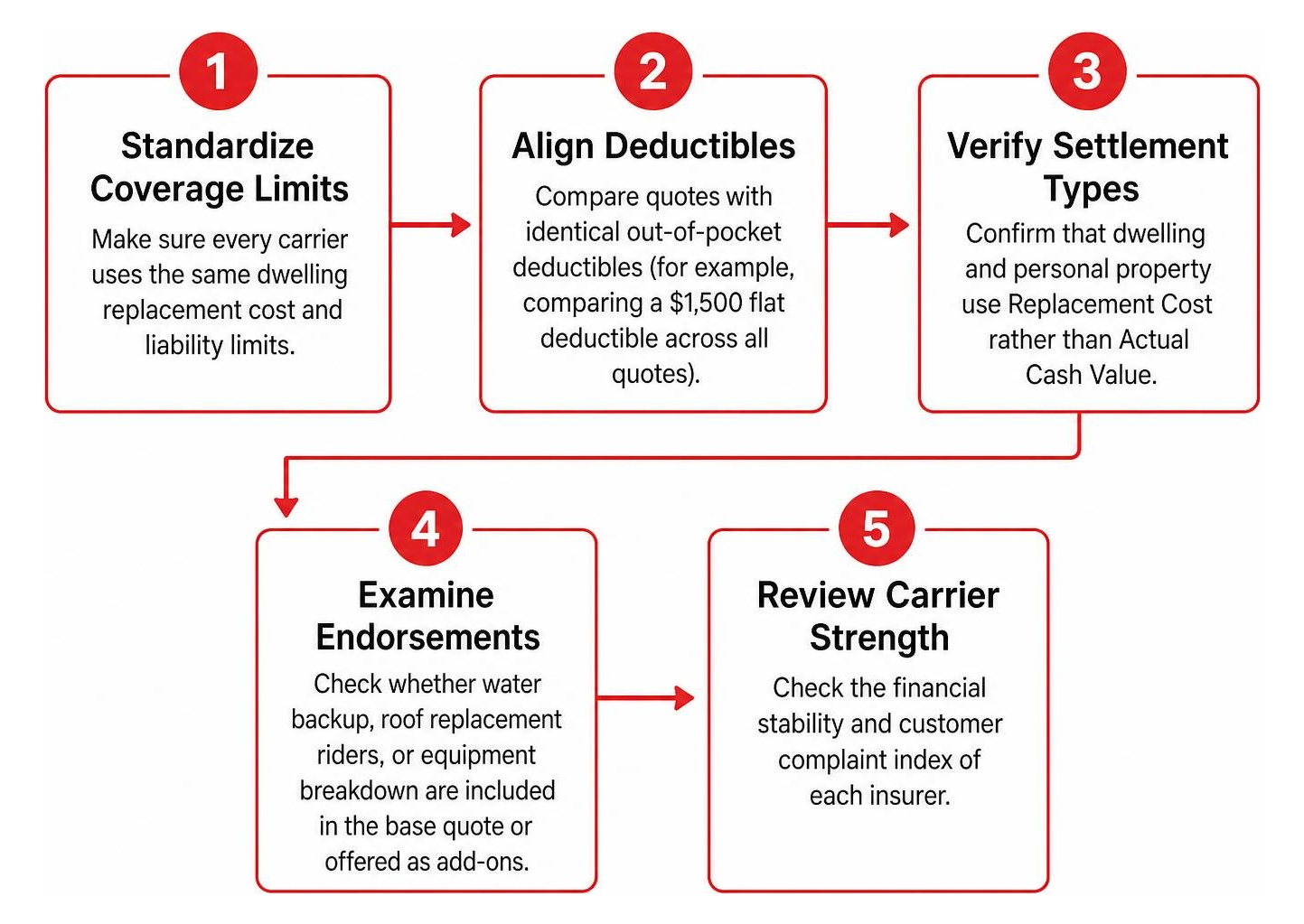 diagram of quote comparison workflow from limit matching to deductible review and carrier checks diagram of quote comparison workflow from limit matching to deductible review and carrier checks