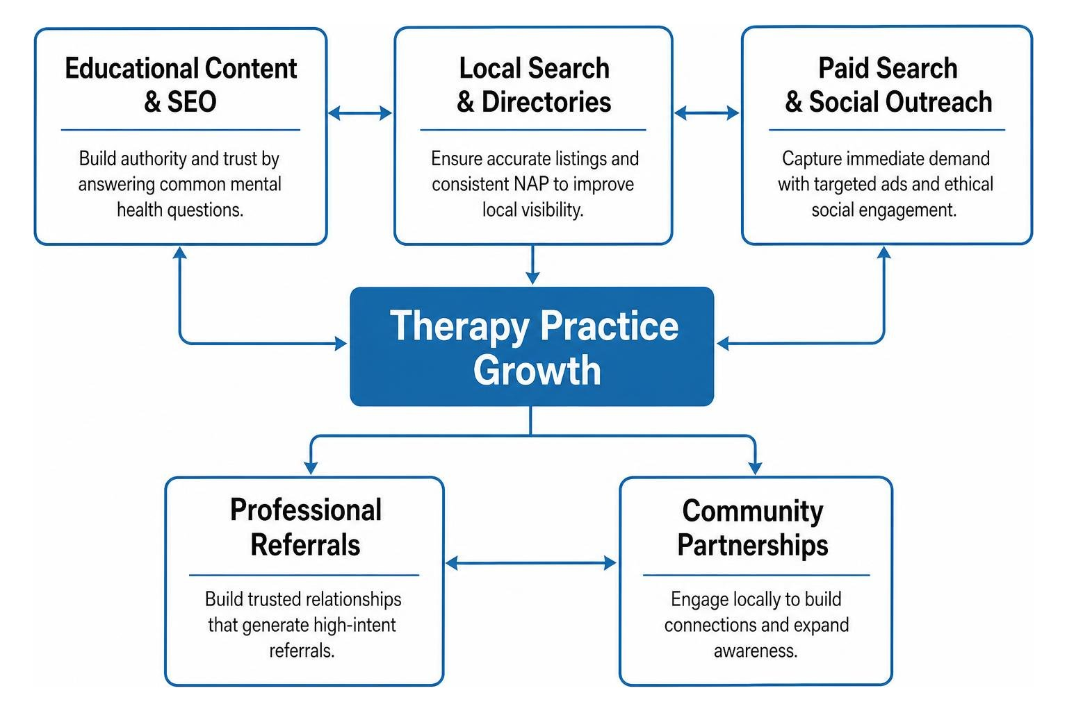 Integrated marketing channels for therapy practices Integrated marketing channels for therapy practices