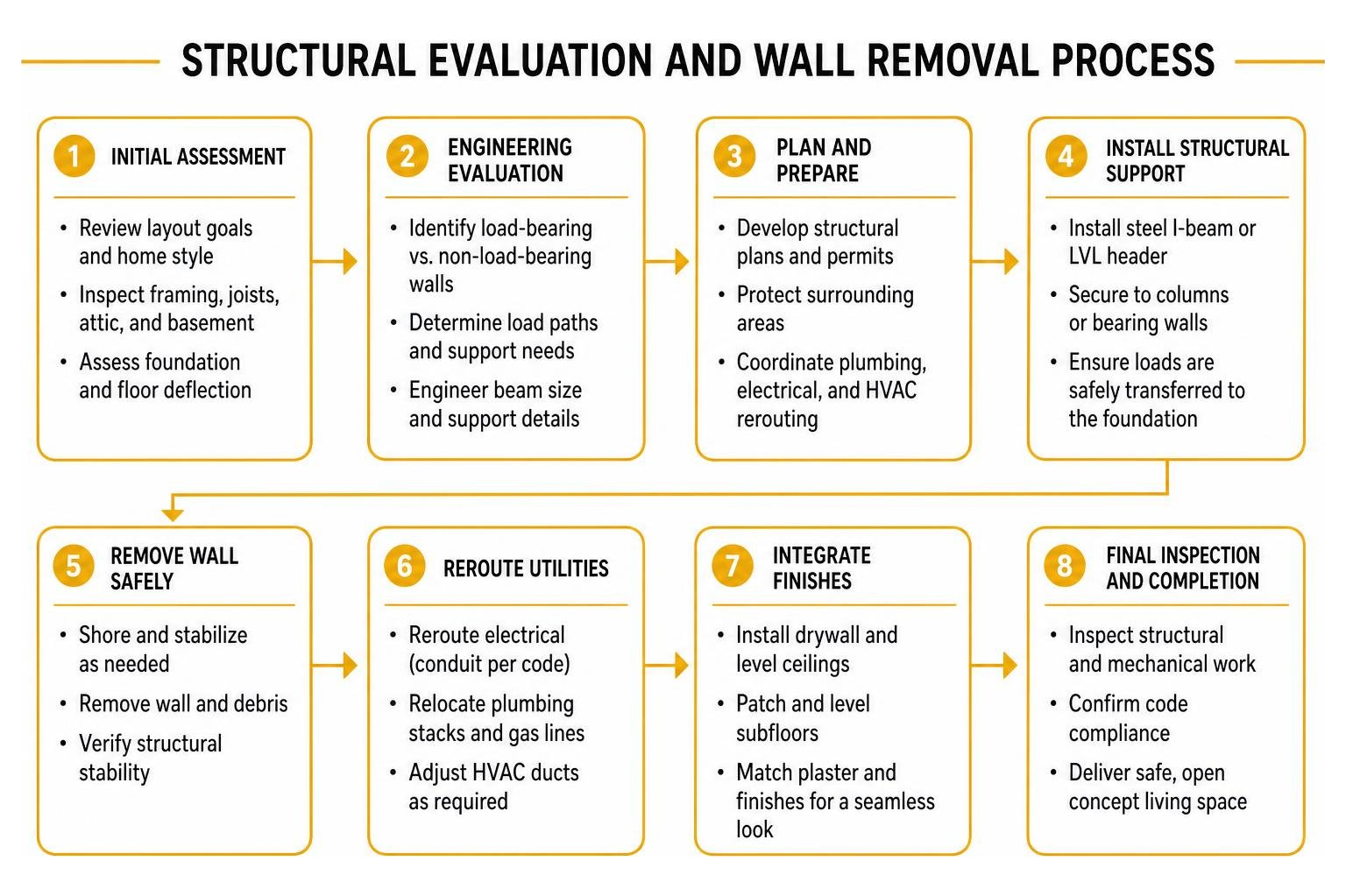structural evaluation and wall removal process structural evaluation and wall removal process