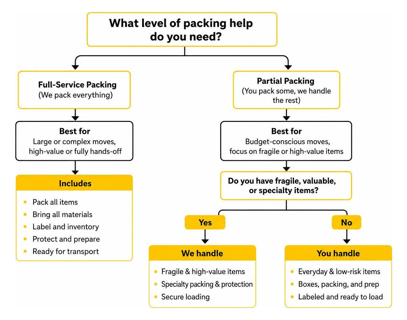 Decision tree for full service versus partial packing options Decision tree for full service versus partial packing options