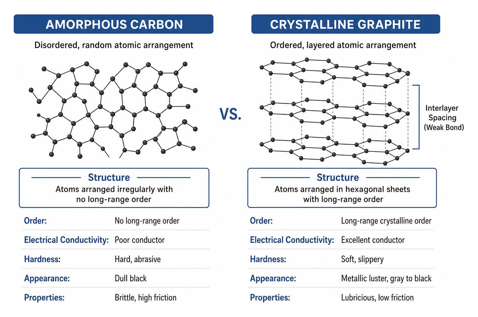 Diagram comparing amorphous carbon vs. crystalline graphite structure