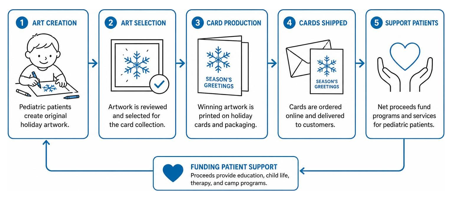 Diagram showing how patient artwork moves from art creation to card printing and patient support funding Diagram showing how patient artwork moves from art creation to card printing and patient support funding