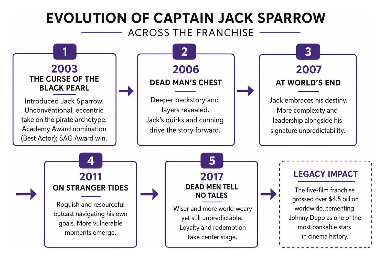 Evolution of Captain Jack Sparrow across the franchise