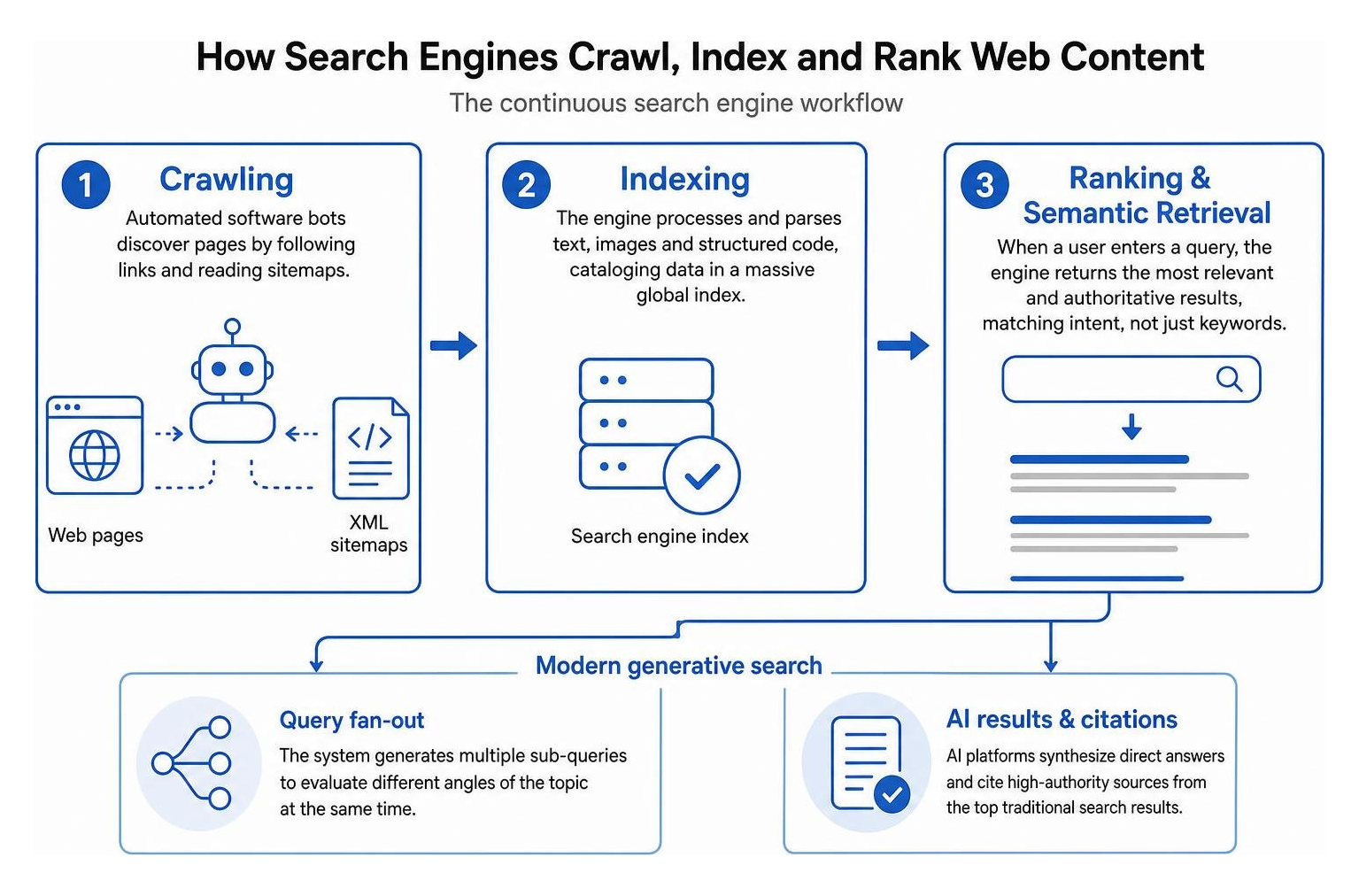 How search engines crawl index and rank web content
