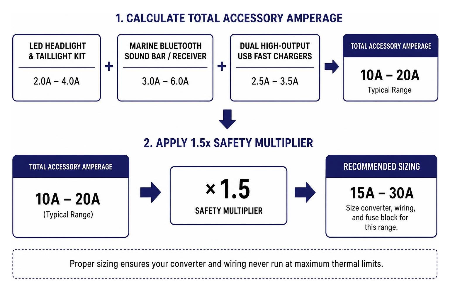 calculating accessory amperage and applying 1.5x safety multiplier calculating accessory amperage and applying 1.5x safety multiplier
