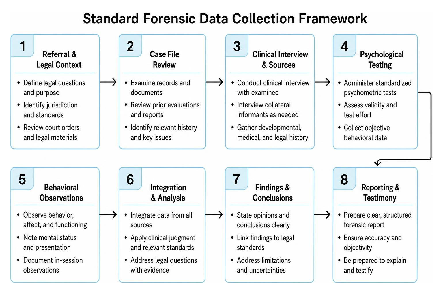 Standard forensic data collection framework diagram Standard forensic data collection framework diagram