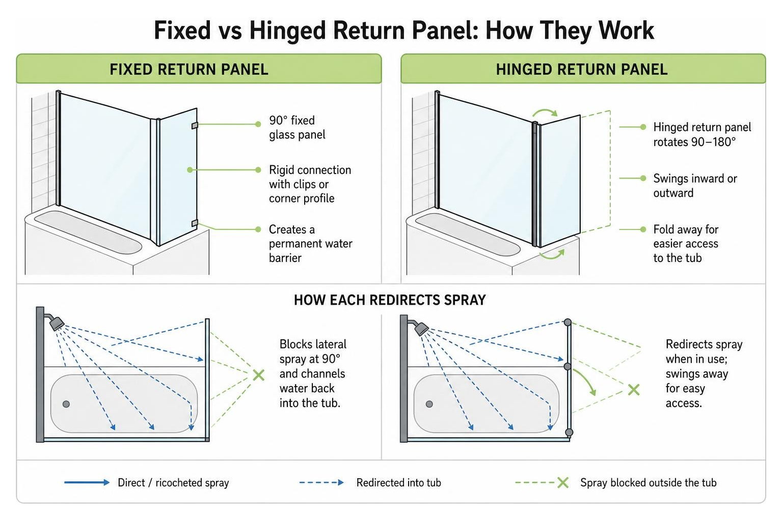 comparison of fixed versus hinged return panel mechanics comparison of fixed versus hinged return panel mechanics