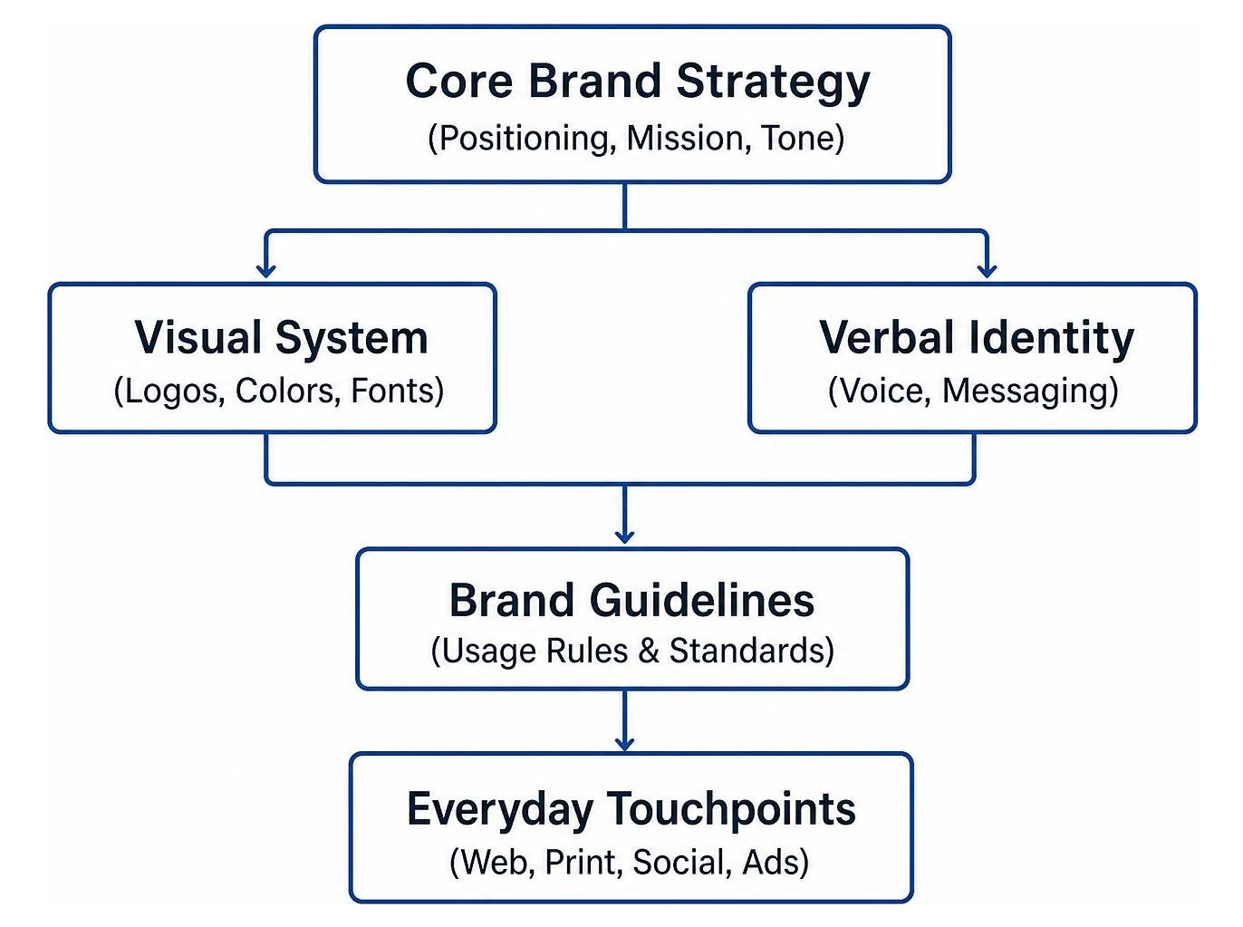 Modular framework showing brand strategy flowing into visual systems, verbal identity, and guidelines