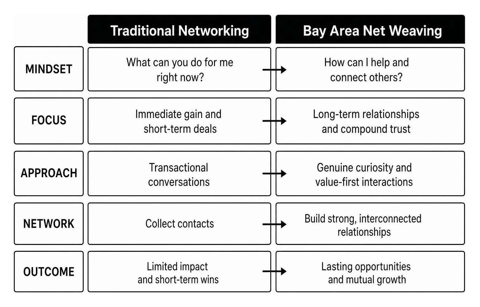 Comparison framework of traditional networking versus Bay Area net weaving
