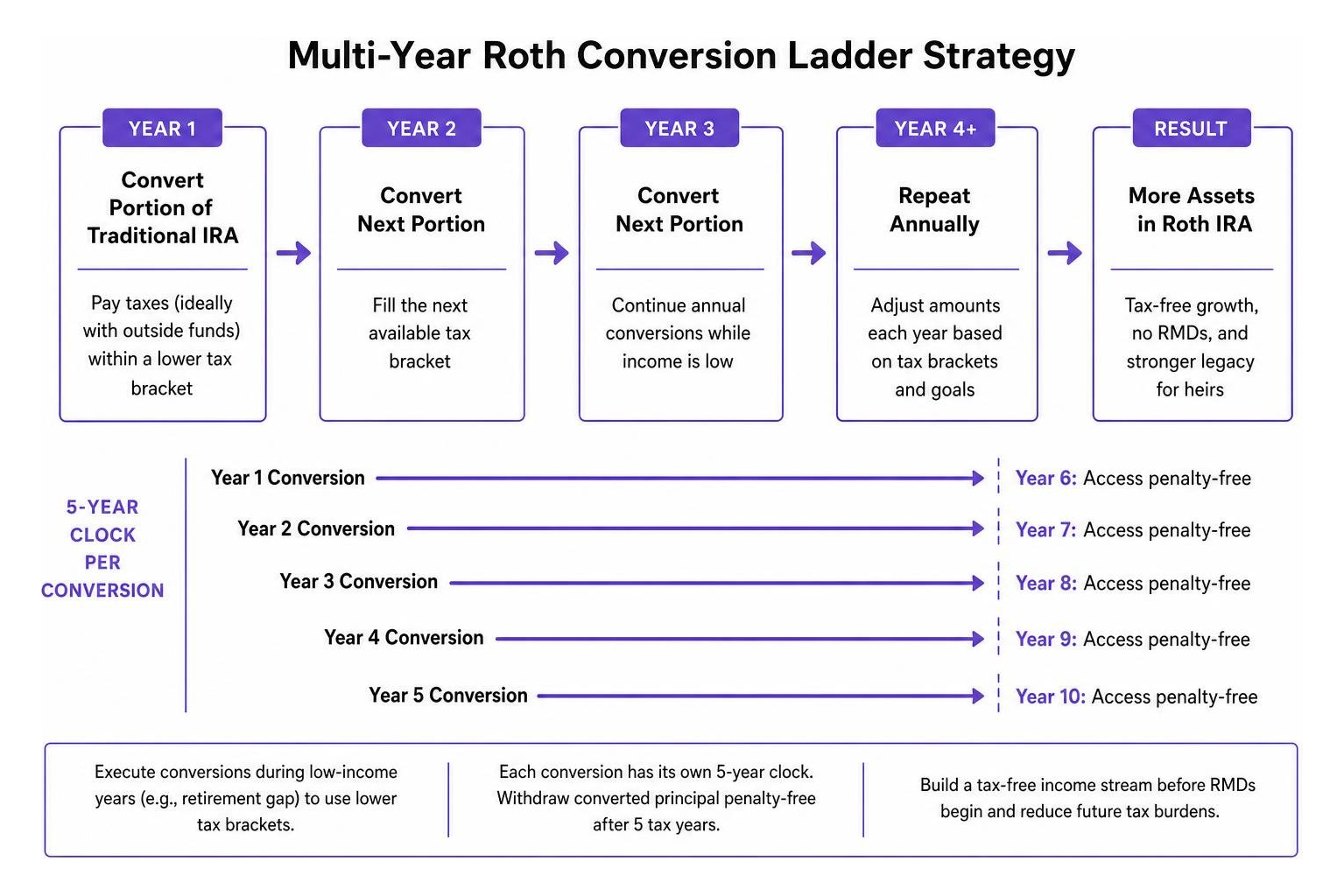 Diagram of a multi-year Roth conversion ladder strategy