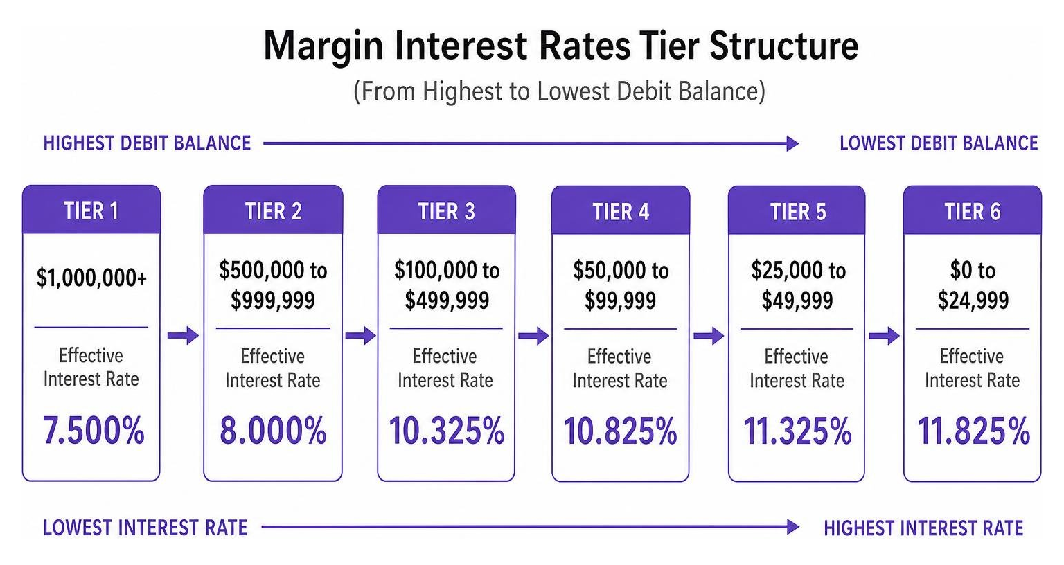 Diagram of margin interest rates tier structure from highest to lowest debit balance