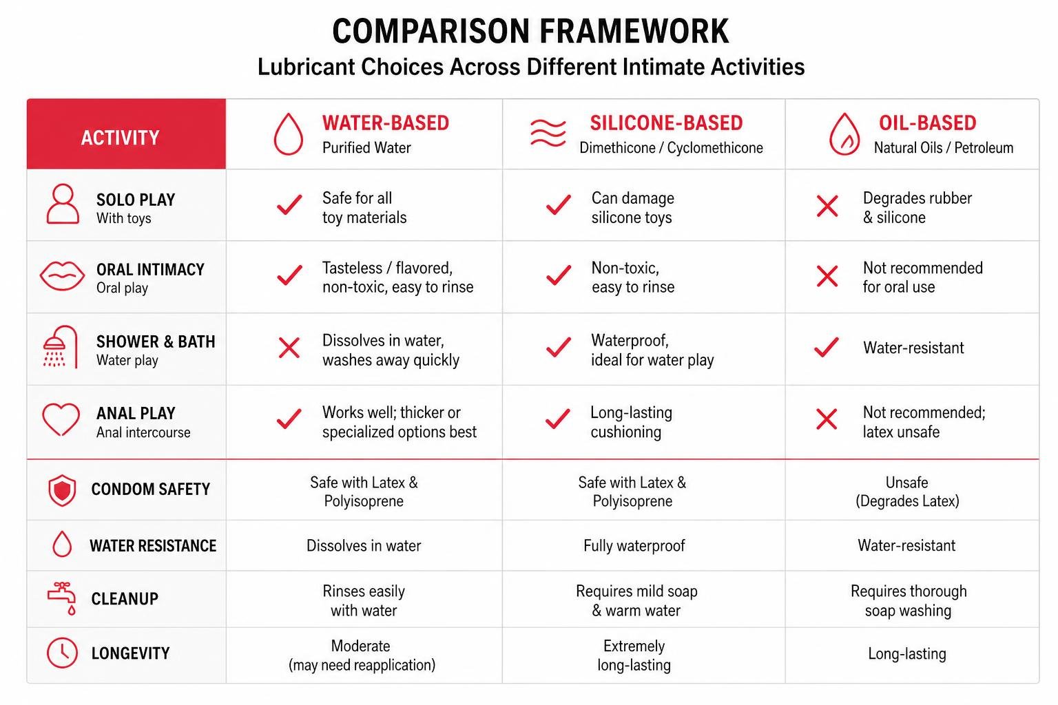 Comparison framework of lubricant choices across different intimate activities