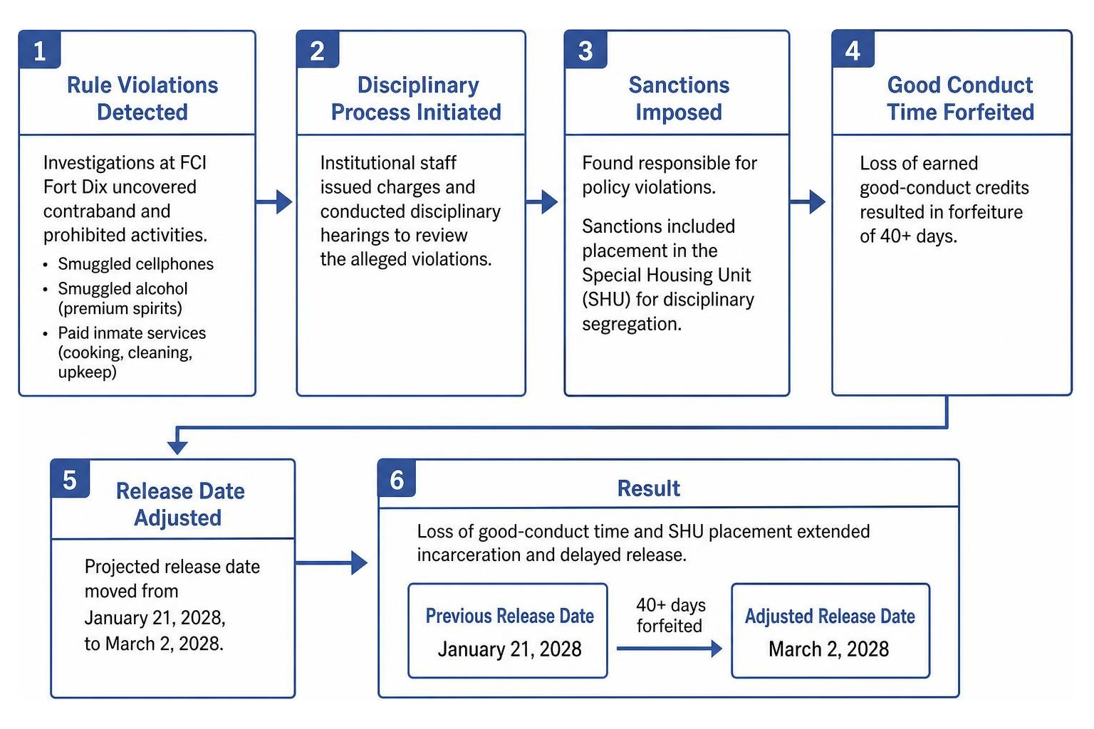 Diagram of prison disciplinary process leading to good conduct time forfeiture
