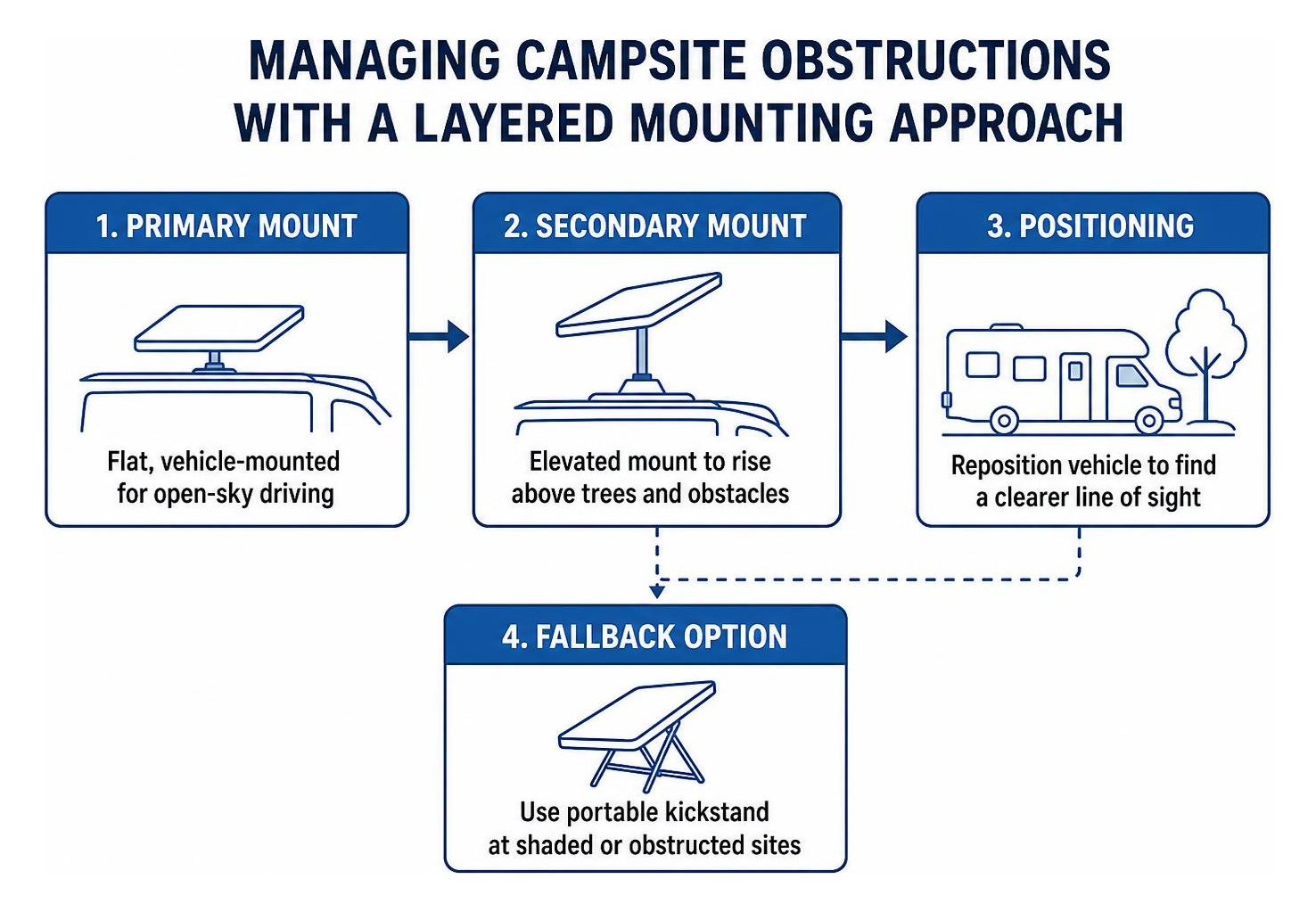 Managing Campsite Obstructions with a Layered Mounting Approach Managing Campsite Obstructions with a Layered Mounting Approach