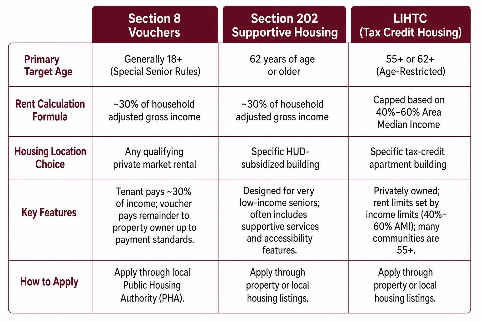 Comparison of Section 8, Section 202, and LIHTC programs for senior housing Comparison of Section 8, Section 202, and LIHTC programs for senior housing