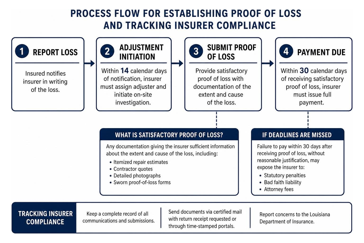 Process flow for establishing proof of loss and tracking insurer compliance Process flow for establishing proof of loss and tracking insurer compliance