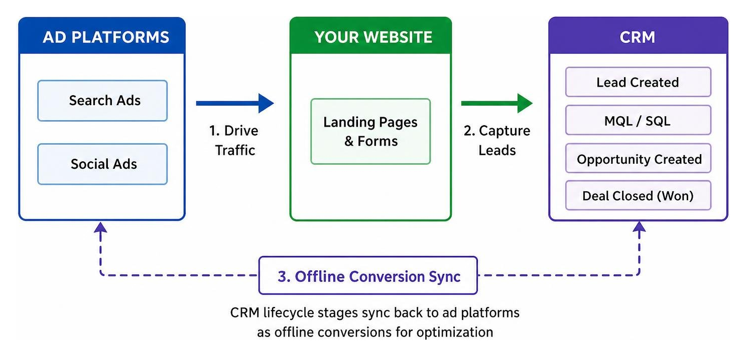 Data flow diagram showing offline conversion sync between ad platforms and CRM Data flow diagram showing offline conversion sync between ad platforms and CRM