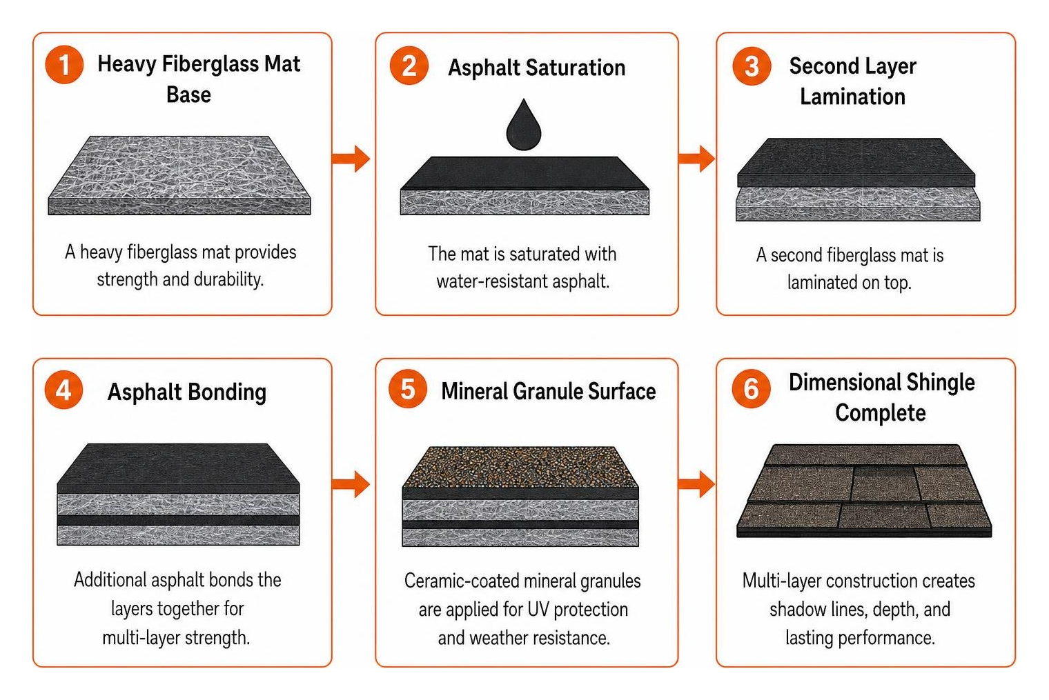 multi-layer architectural shingle construction process