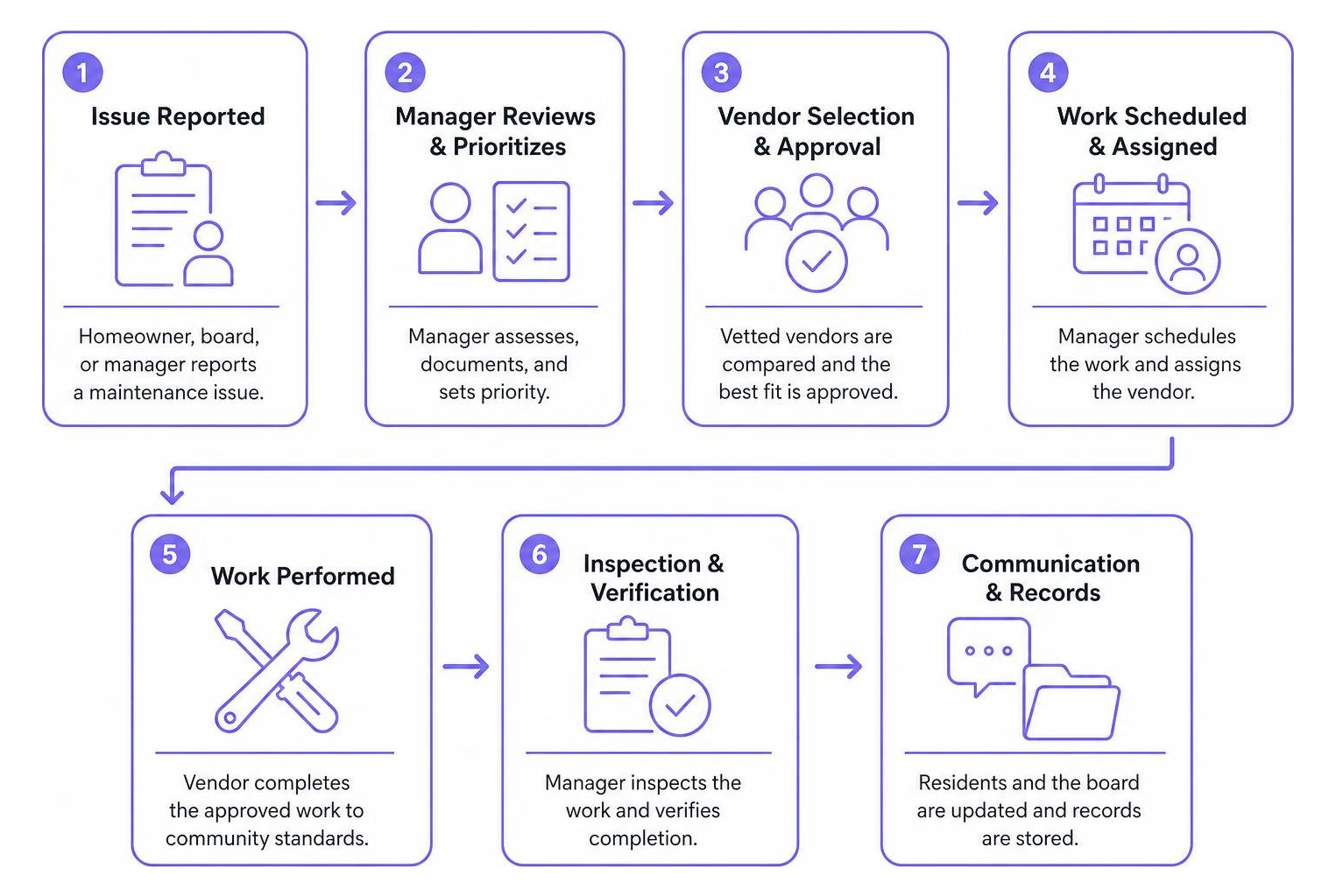 HOA maintenance and vendor workflow HOA maintenance and vendor workflow