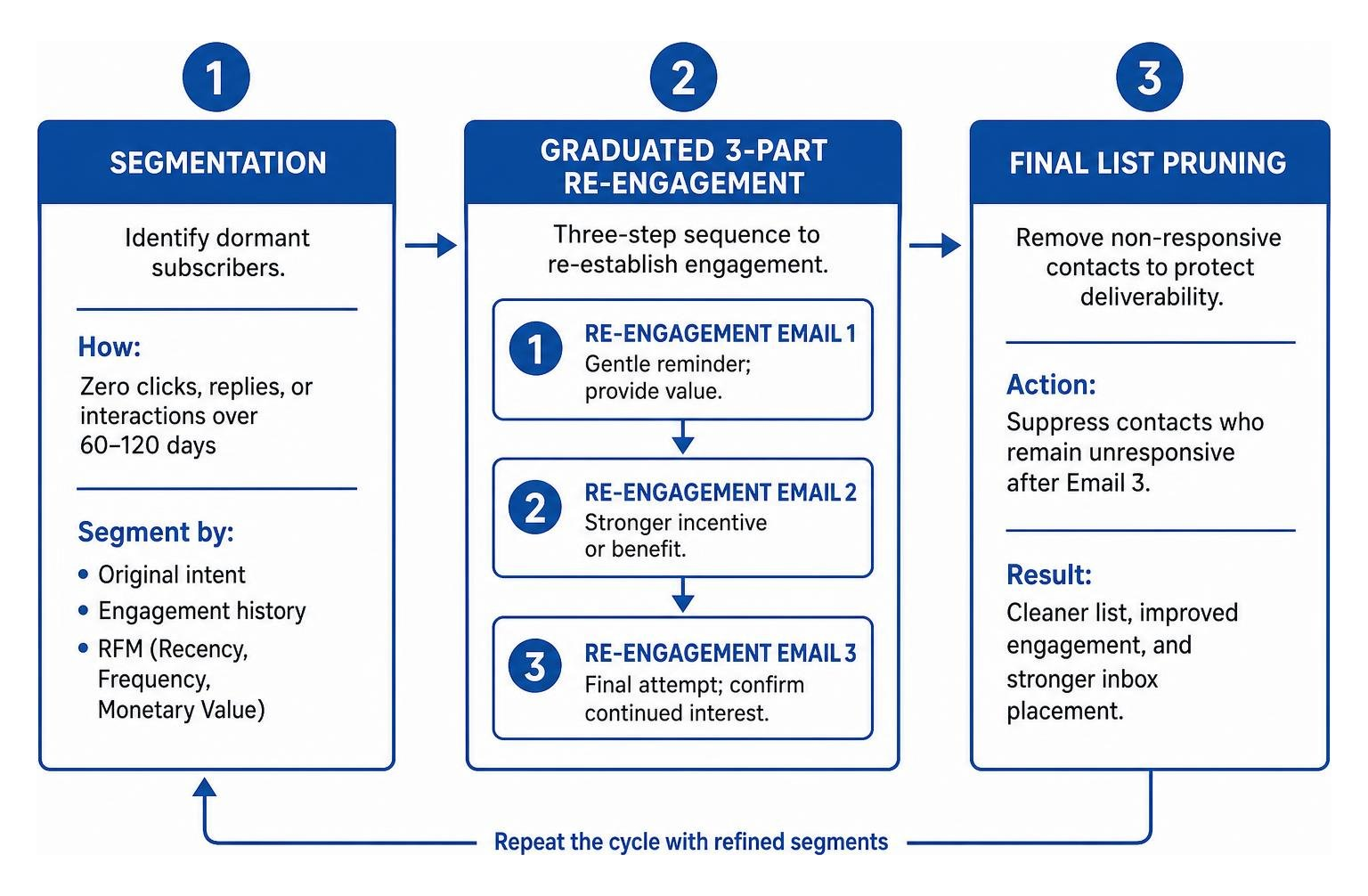 Strategic sequence architecture: segmentation, graduated 3-part re-engagement, and final list pruning