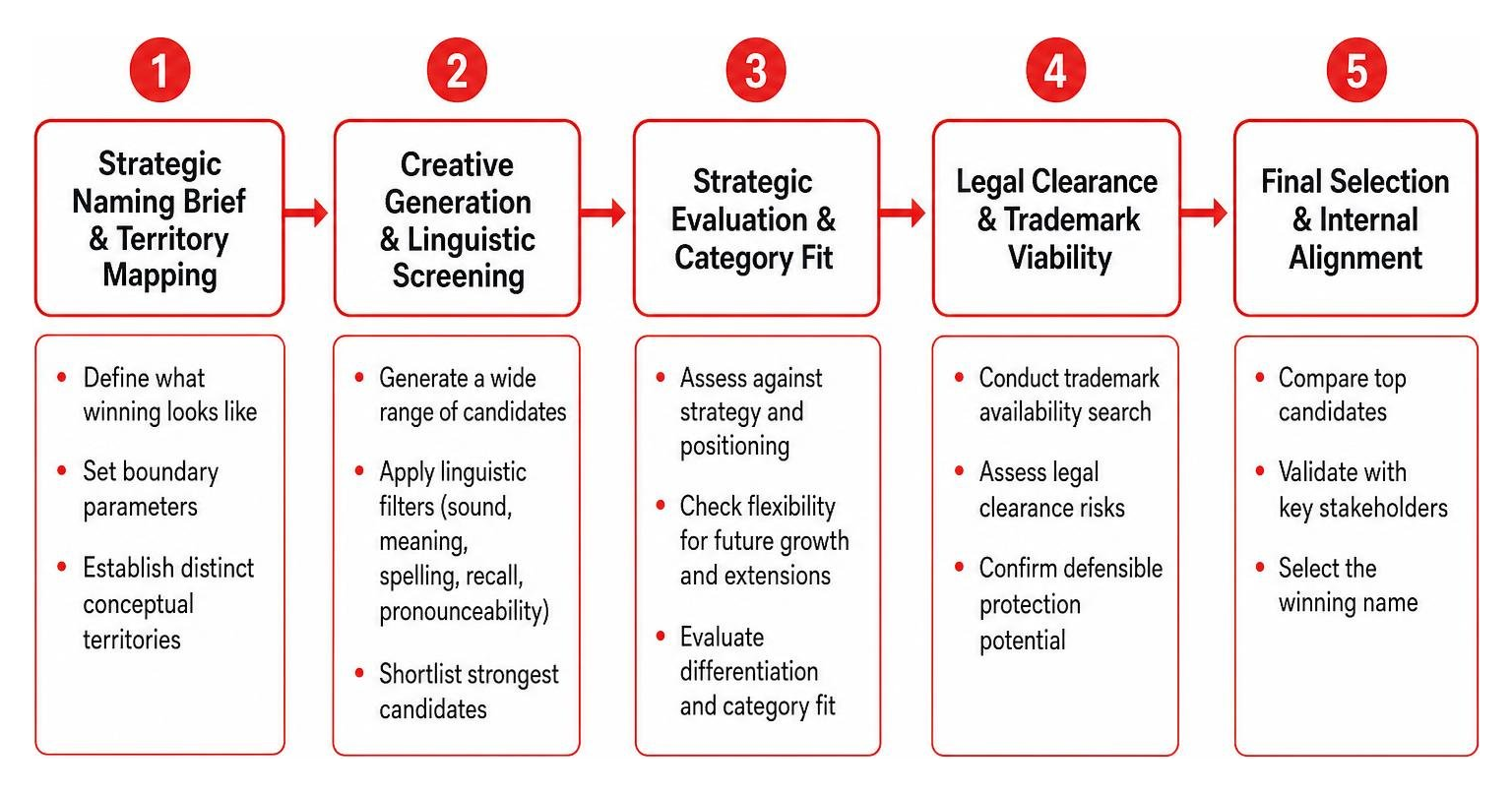 structured naming workflow diagram structured naming workflow diagram
