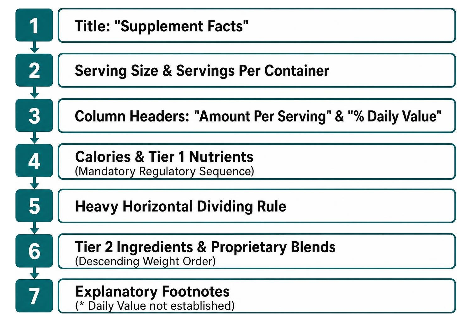 supplement facts panel element order from title down to footnotes supplement facts panel element order from title down to footnotes