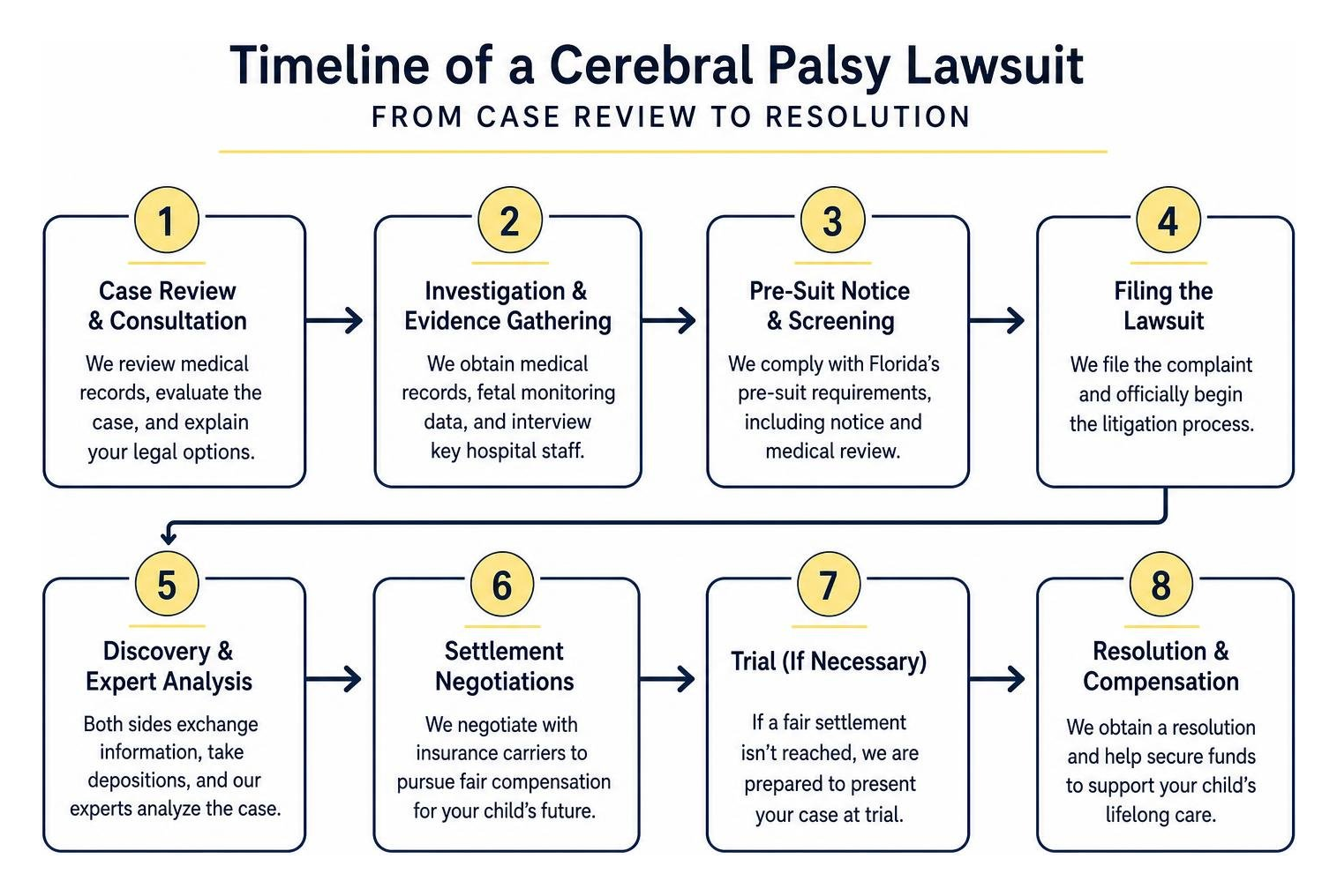 Timeline of a cerebral palsy lawsuit from case review to resolution