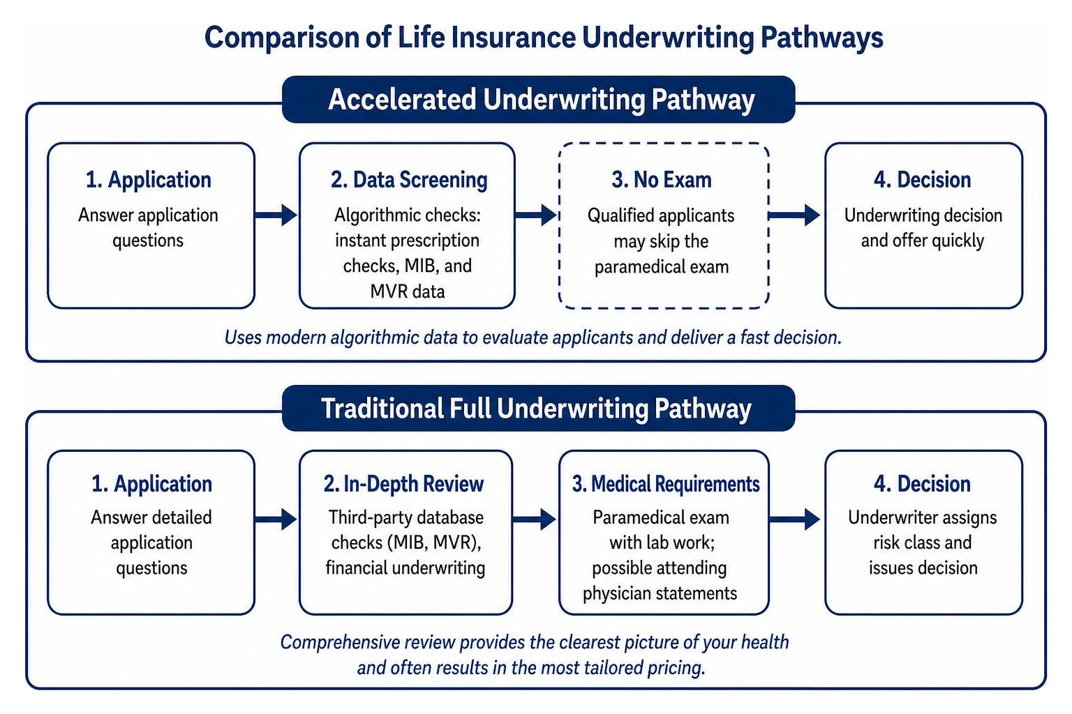 comparison of exam-based versus no-exam life insurance underwriting pathways