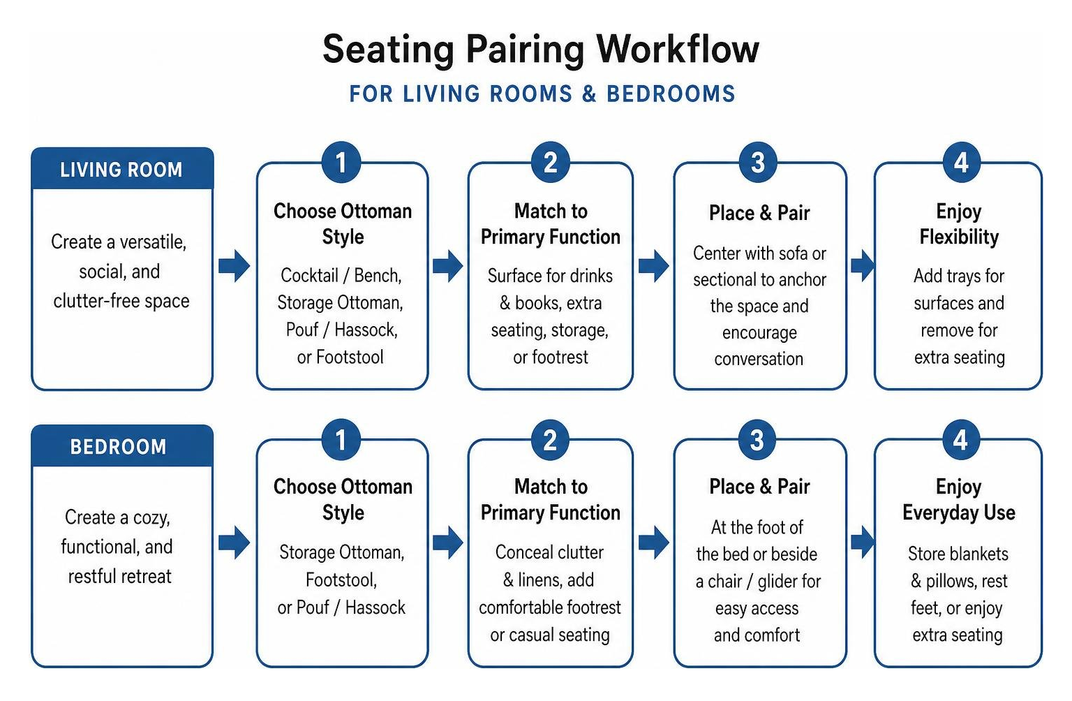 Seating pairing workflow for living rooms and bedrooms