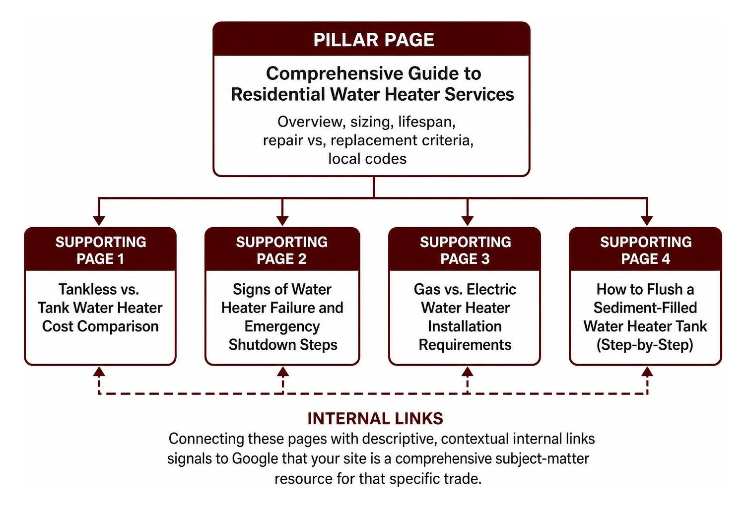 Pillar and supporting content cluster model for contractor topical authority Pillar and supporting content cluster model for contractor topical authority