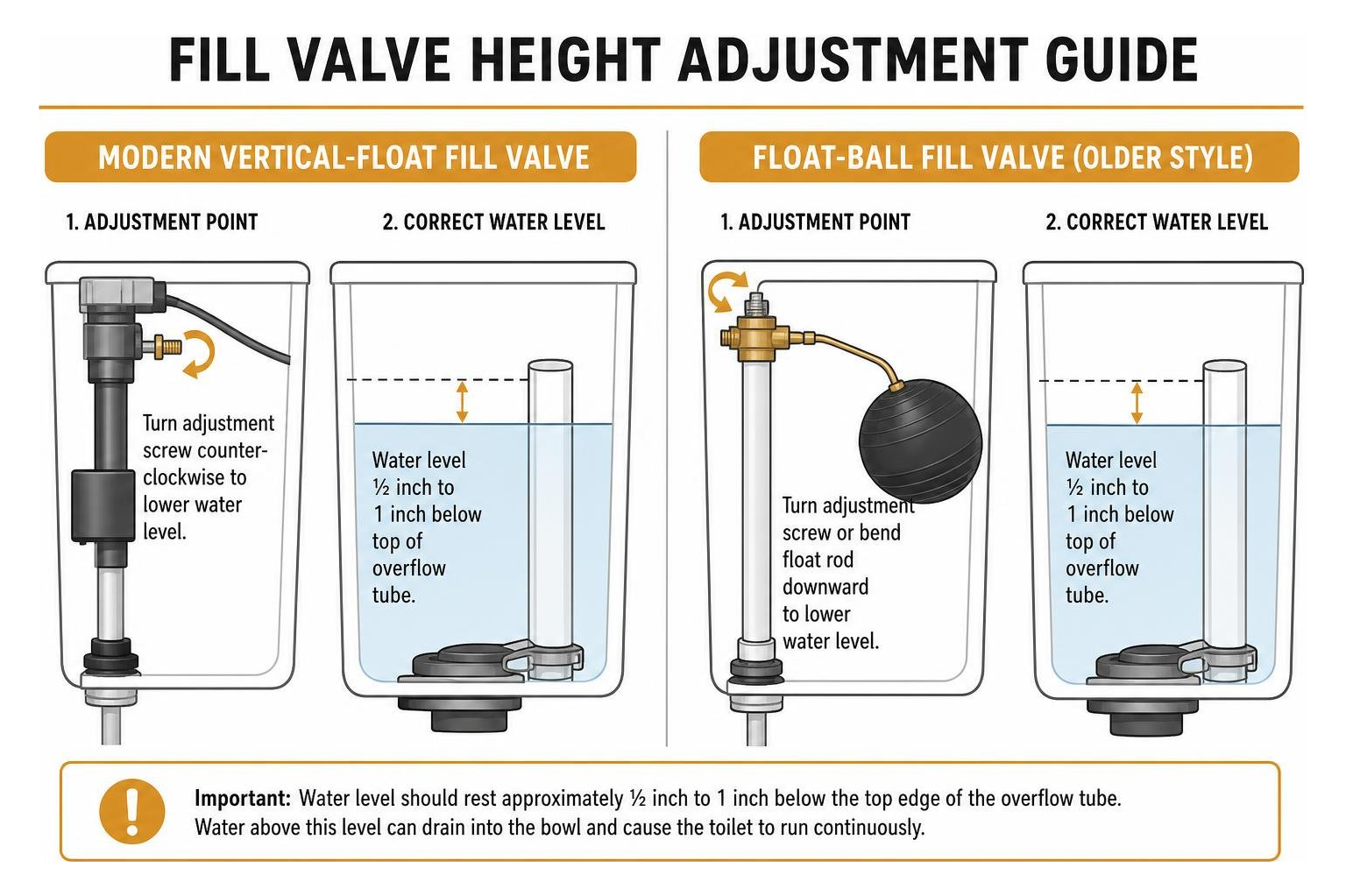 Fill valve height adjustment guide Fill valve height adjustment guide