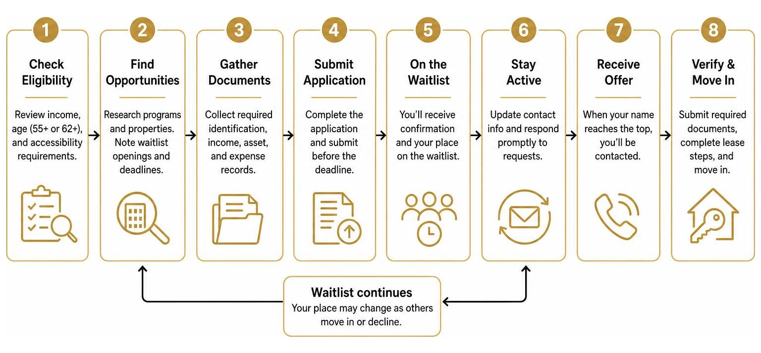 Step-by-step sequence of applying for housing assistance and navigating the waitlist Step-by-step sequence of applying for housing assistance and navigating the waitlist