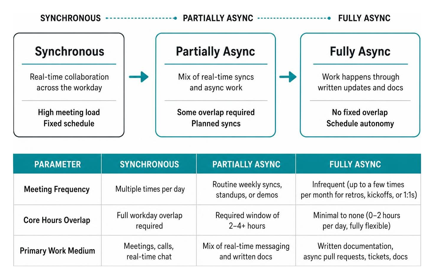 Diagram showing the shift from synchronous to partially async and fully async workflows