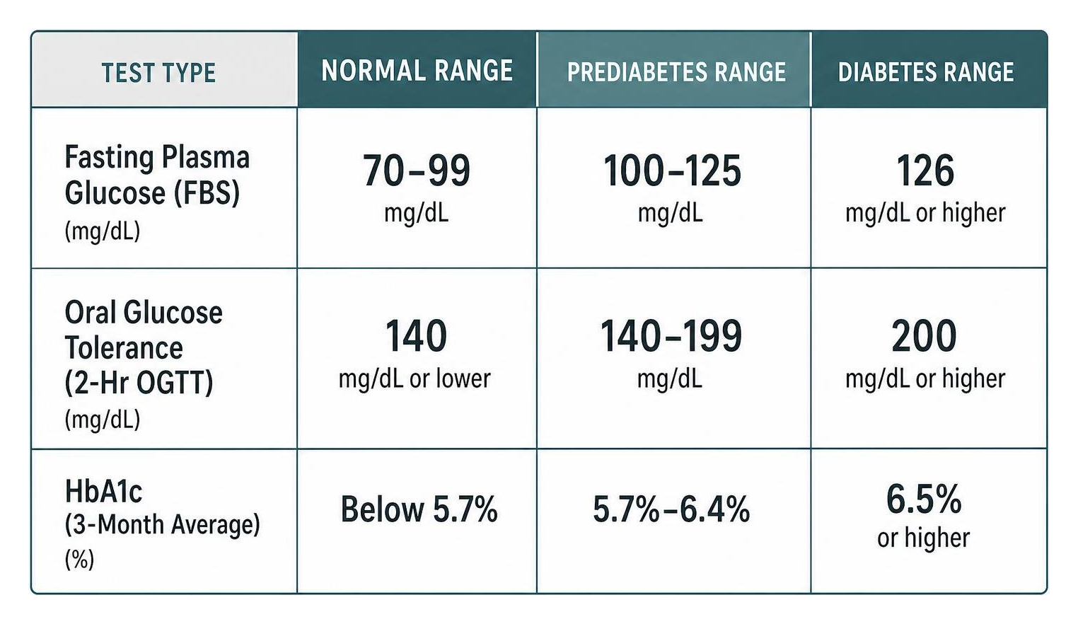 diagram of diagnostic ranges for normal prediabetes and diabetes diagram of diagnostic ranges for normal prediabetes and diabetes