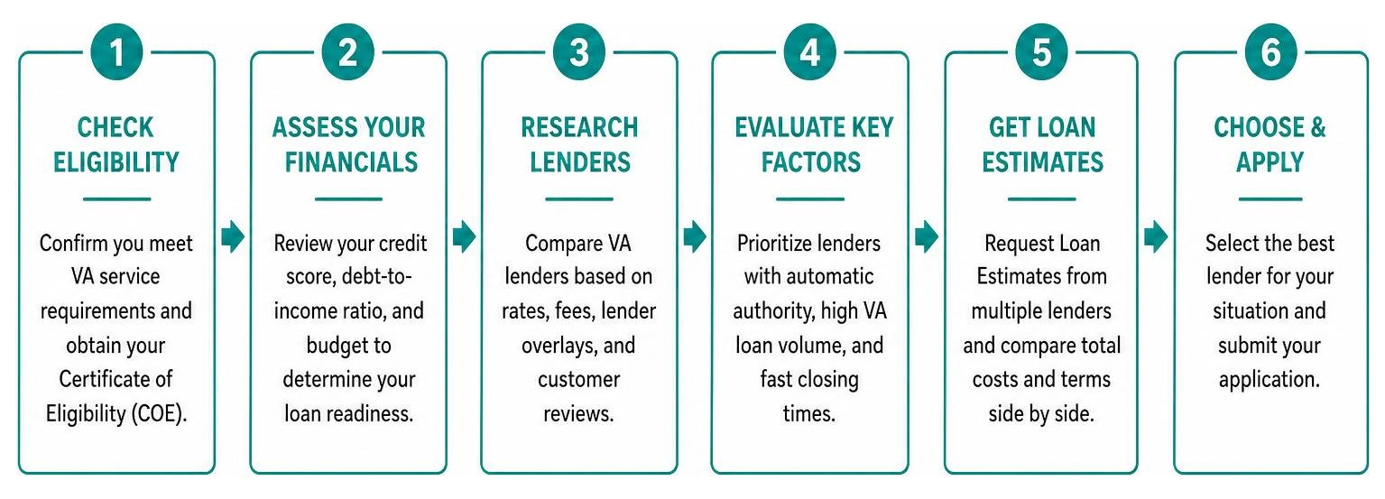 Step-by-step process for choosing a VA mortgage lender