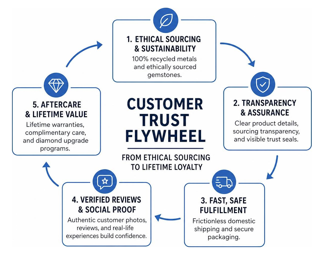 customer trust flywheel from ethical sourcing to lifetime loyalty