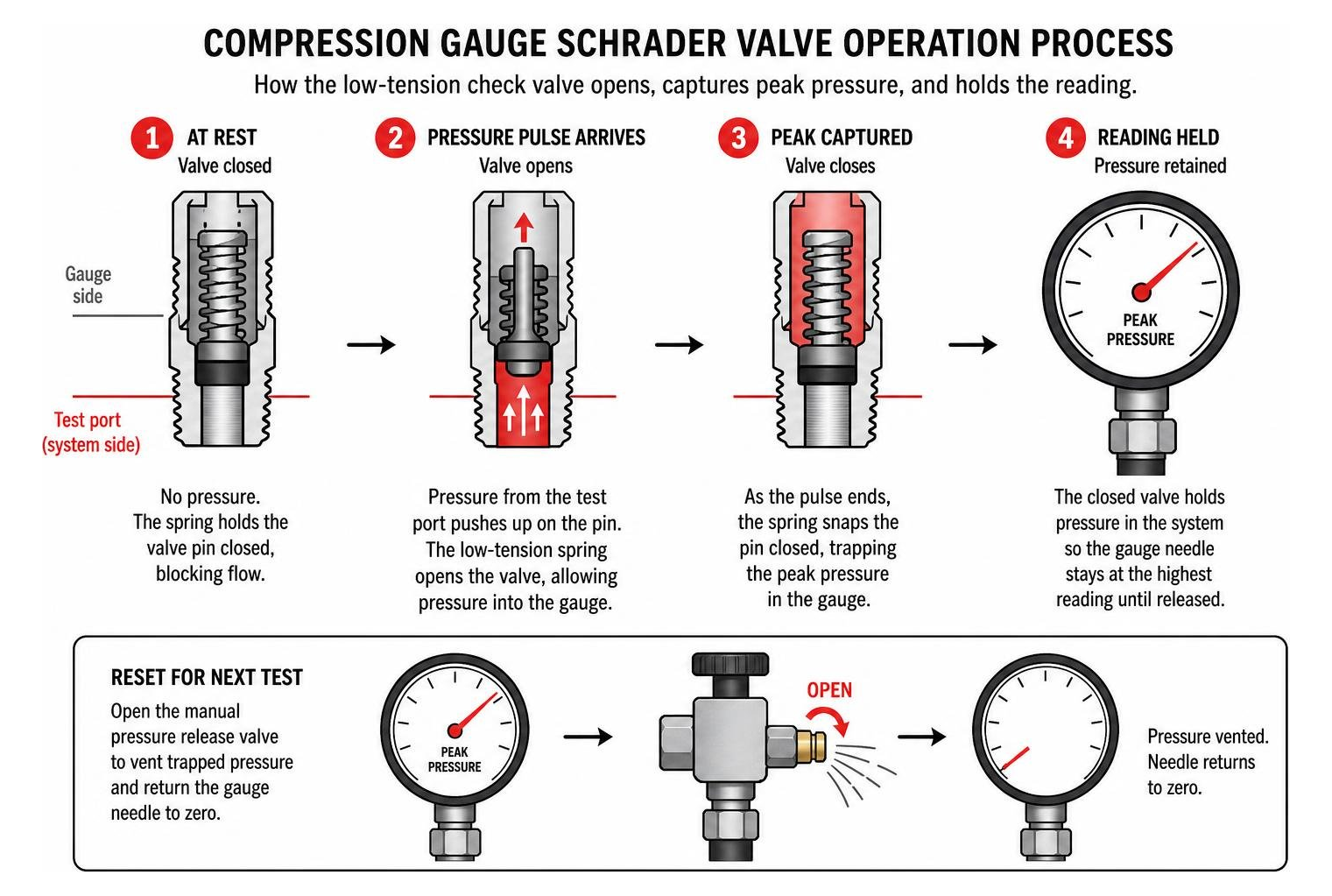 compression gauge schrader valve operation process compression gauge schrader valve operation process
