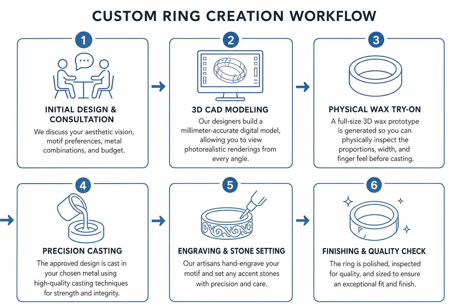 Step-by-step custom ring creation workflow