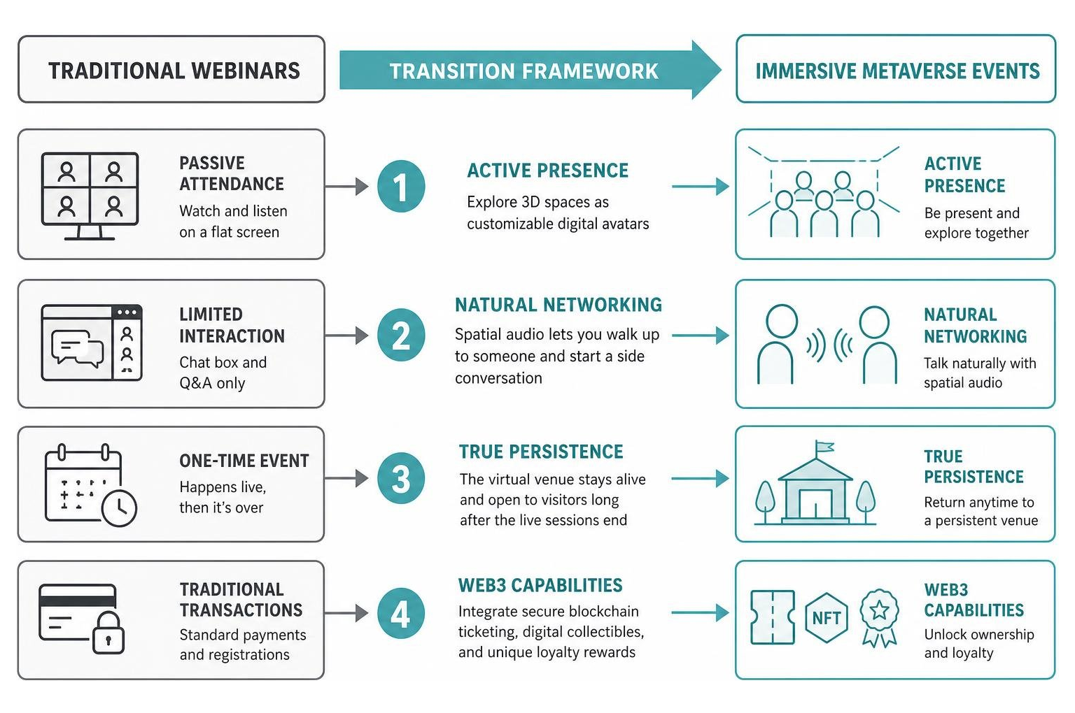 Framework for transitioning from traditional webinars to immersive metaverse events Framework for transitioning from traditional webinars to immersive metaverse events