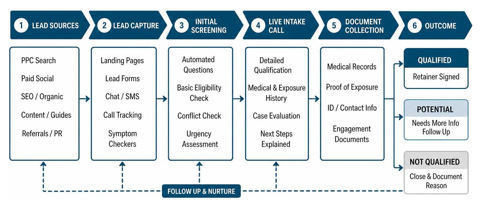 law firm mass tort lead qualification and intake process flow