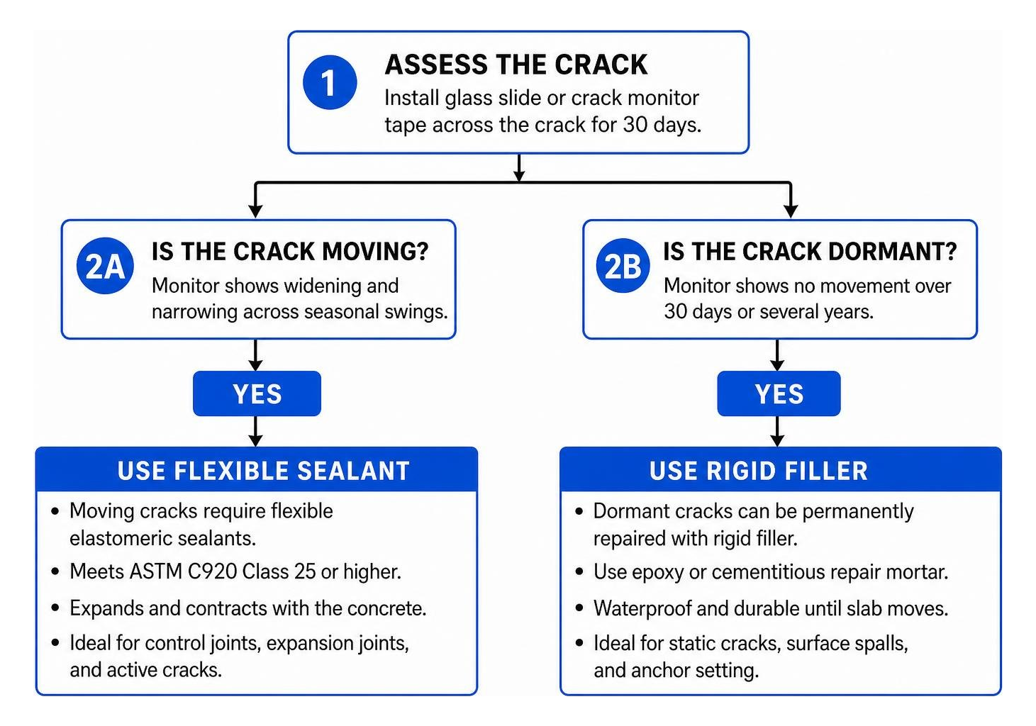 Decision process for selecting rigid filler versus flexible sealant Decision process for selecting rigid filler versus flexible sealant