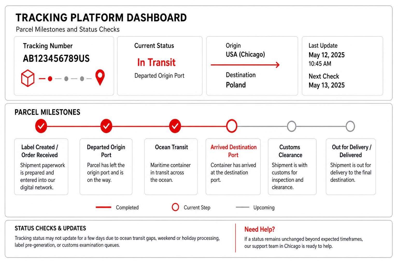 Tracking platform dashboard displaying parcel milestones and status checks Tracking platform dashboard displaying parcel milestones and status checks