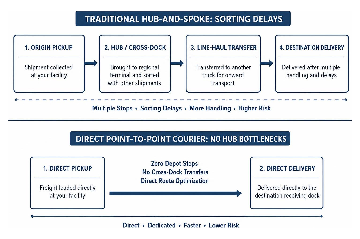 Hub-and-spoke sorting delays vs direct point-to-point courier transit Hub-and-spoke sorting delays vs direct point-to-point courier transit