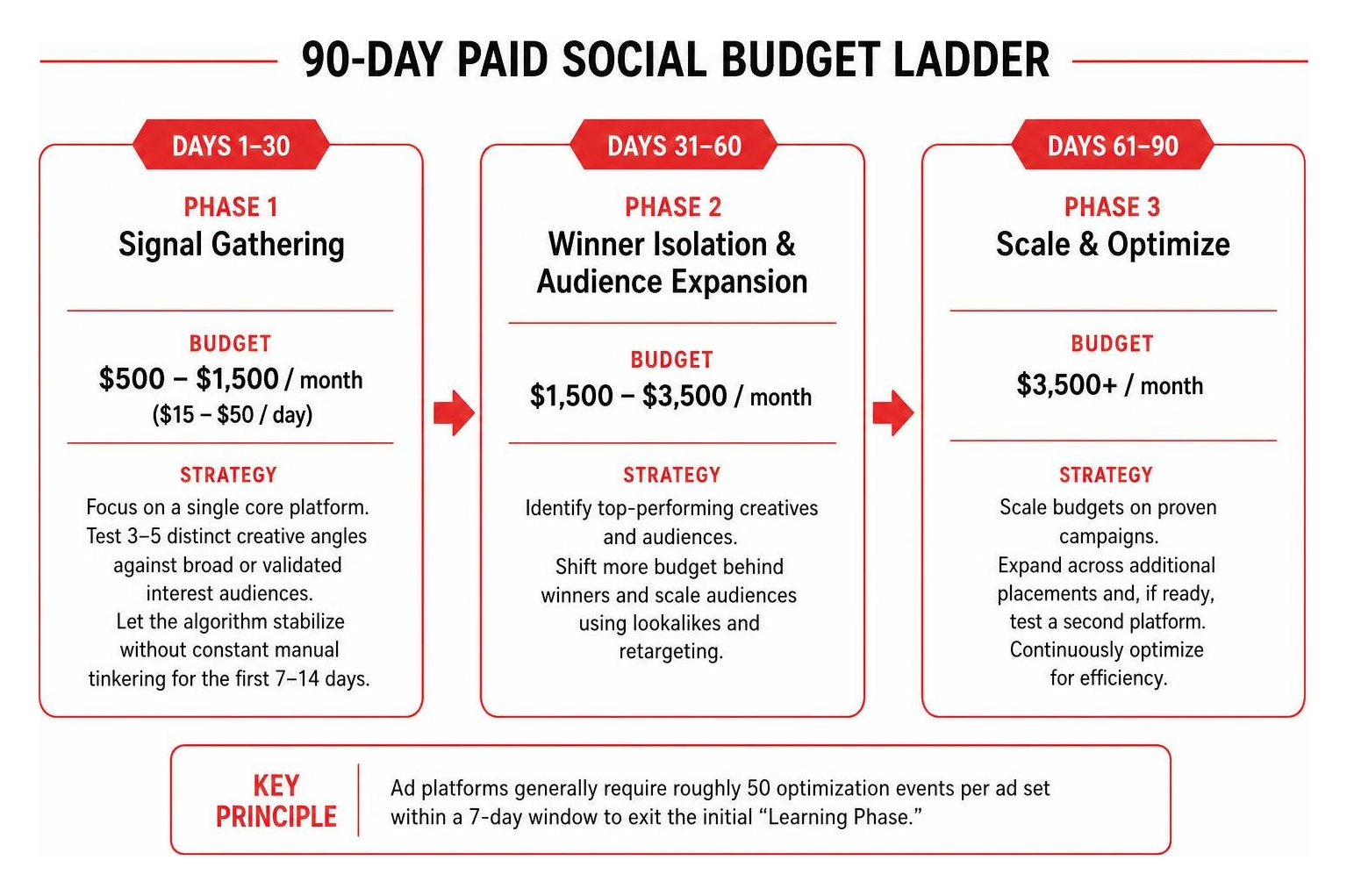 90-day paid social budget ladder process 90-day paid social budget ladder process