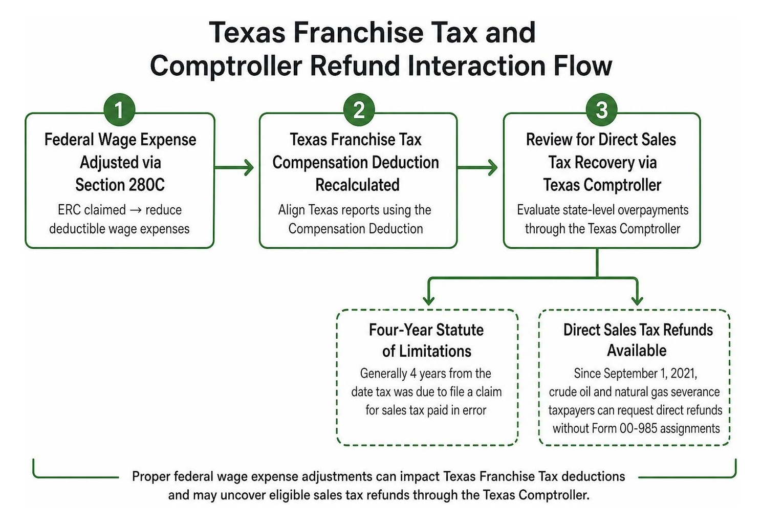 Texas Franchise Tax and Comptroller refund interaction flow Texas Franchise Tax and Comptroller refund interaction flow