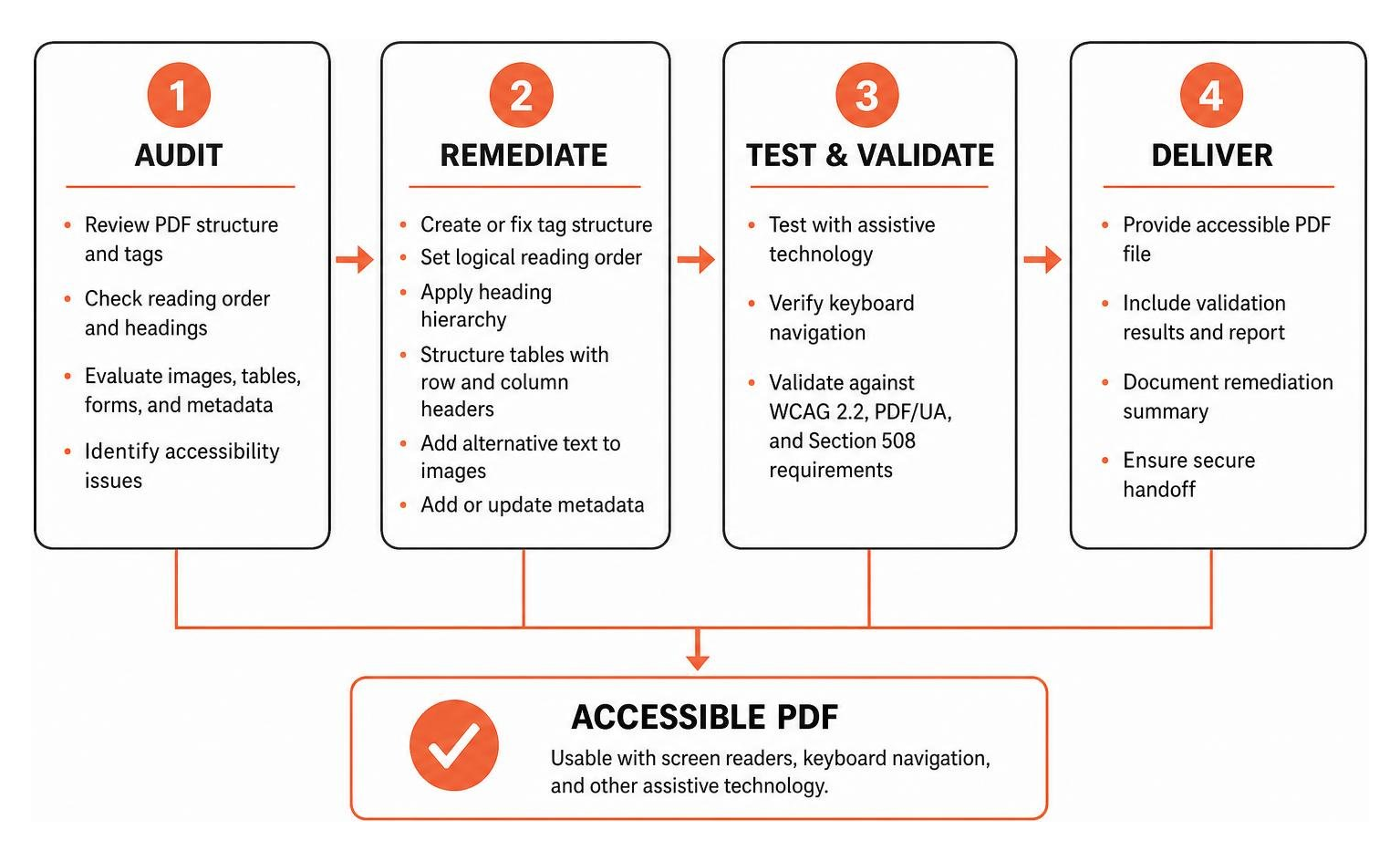 PDF remediation workflow step by step PDF remediation workflow step by step