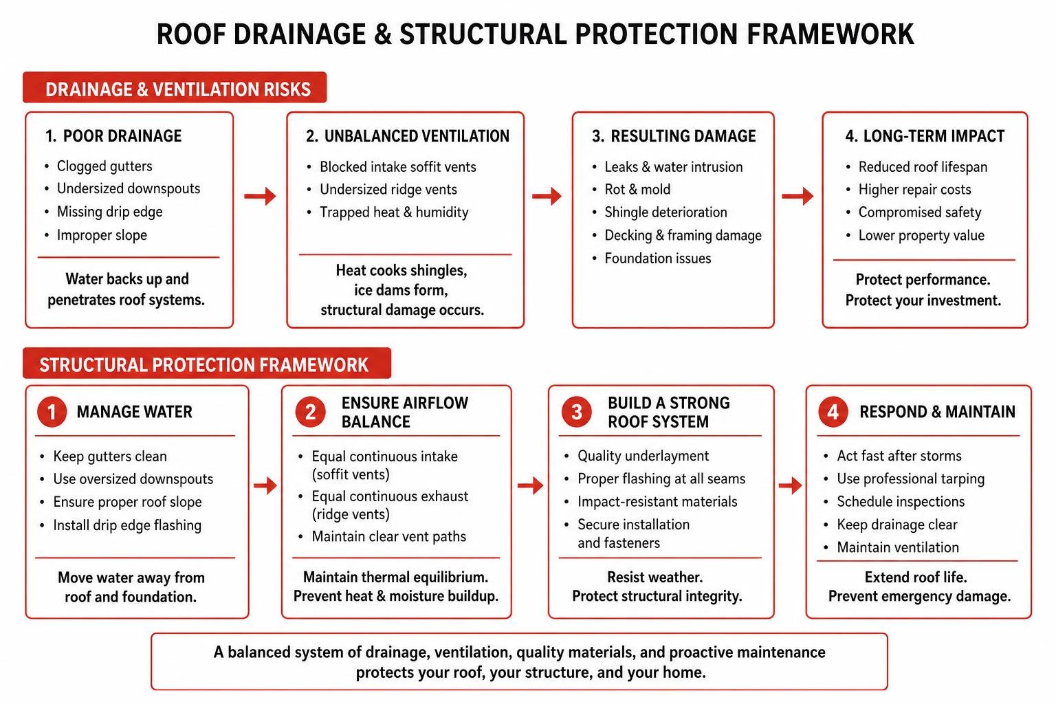 Roof drainage and structural protection framework