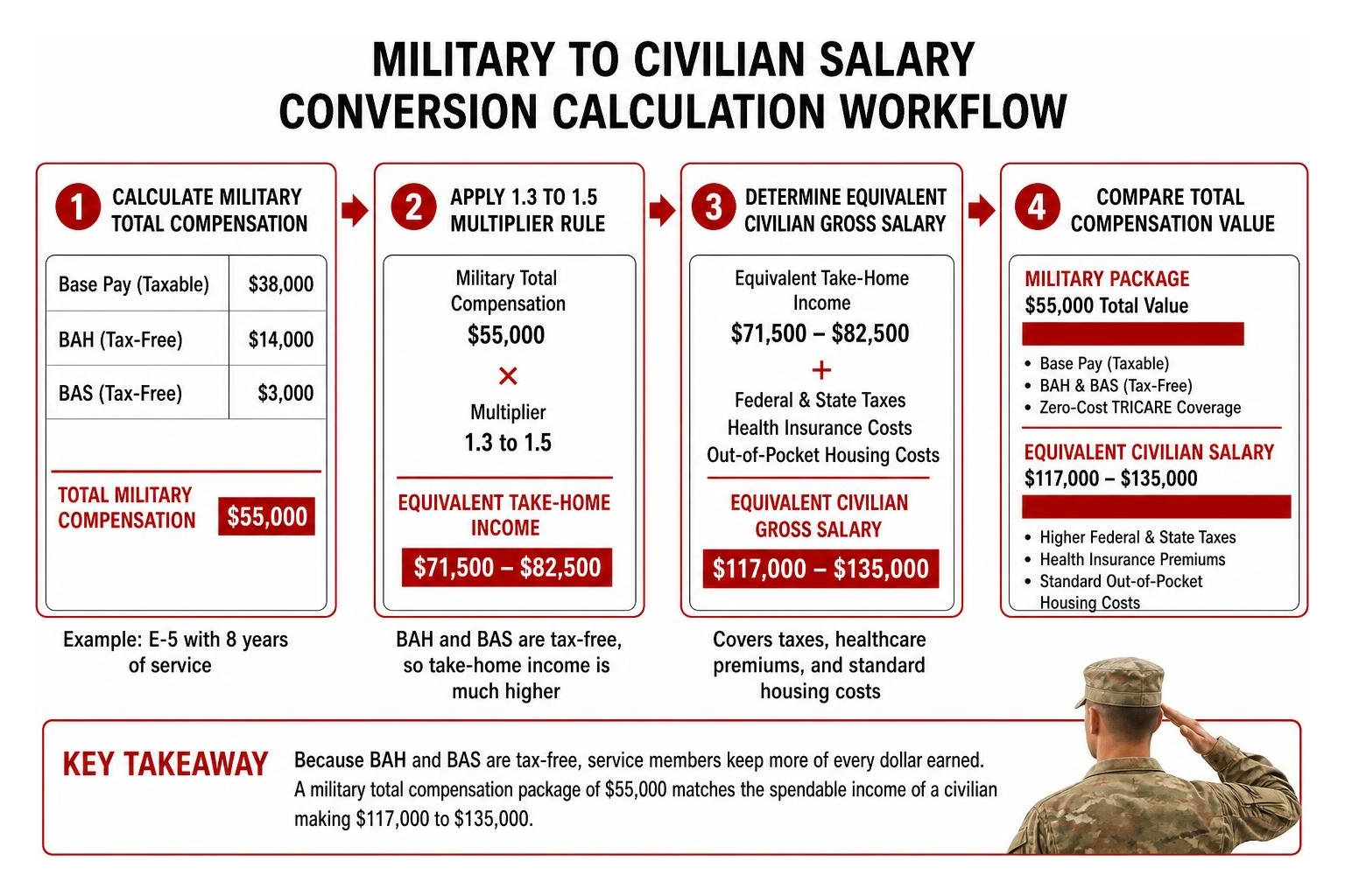 Military to civilian salary conversion calculation workflow Military to civilian salary conversion calculation workflow