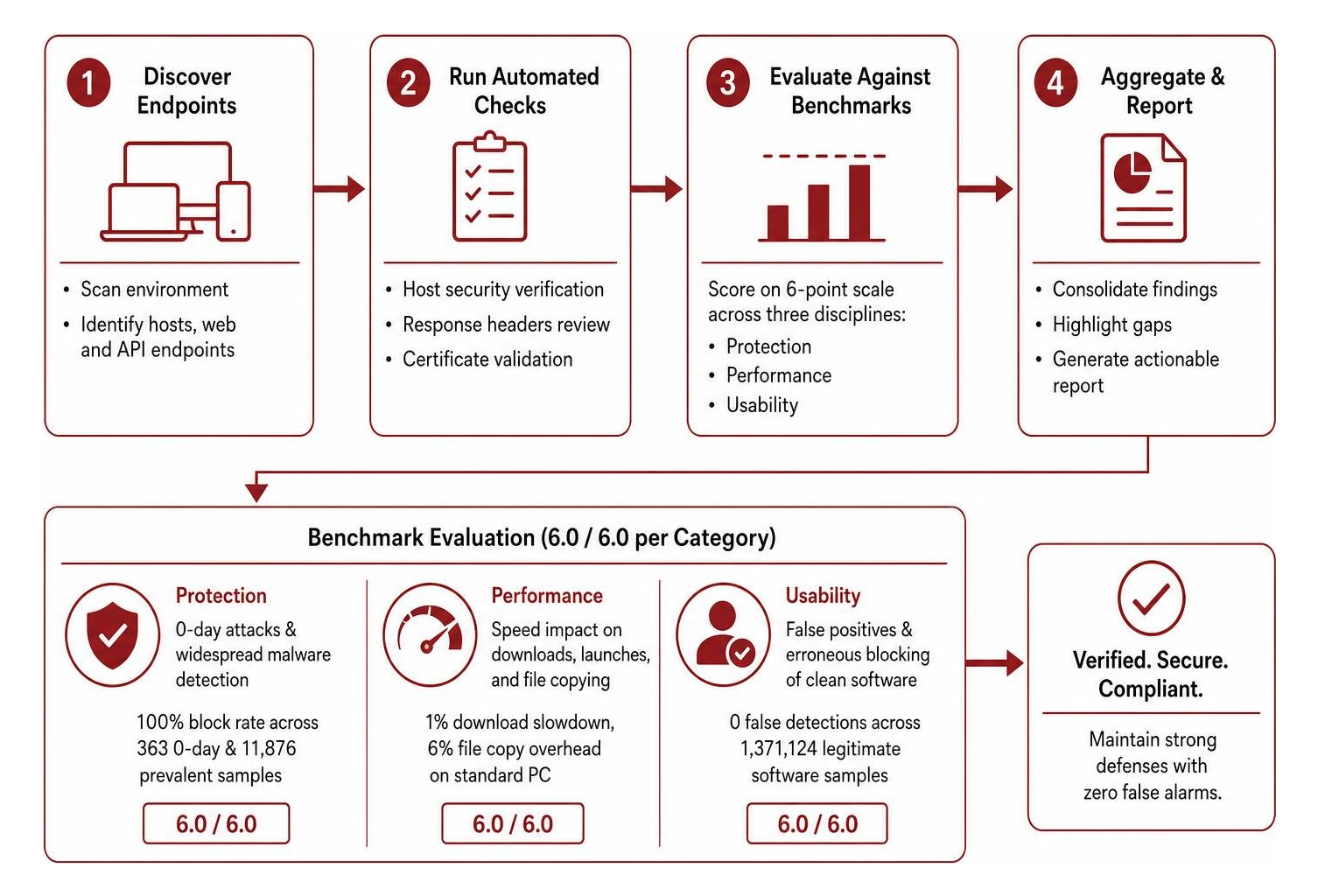 automated endpoint security verification workflow across systems automated endpoint security verification workflow across systems