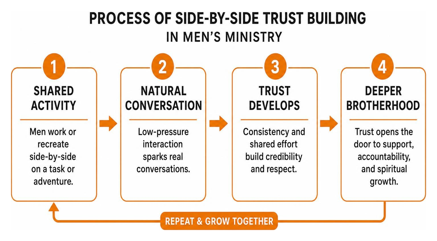 process of side-by-side trust building in men's ministry